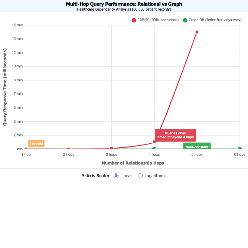 Query Performance Comparison: RDBMS vs Graph Database