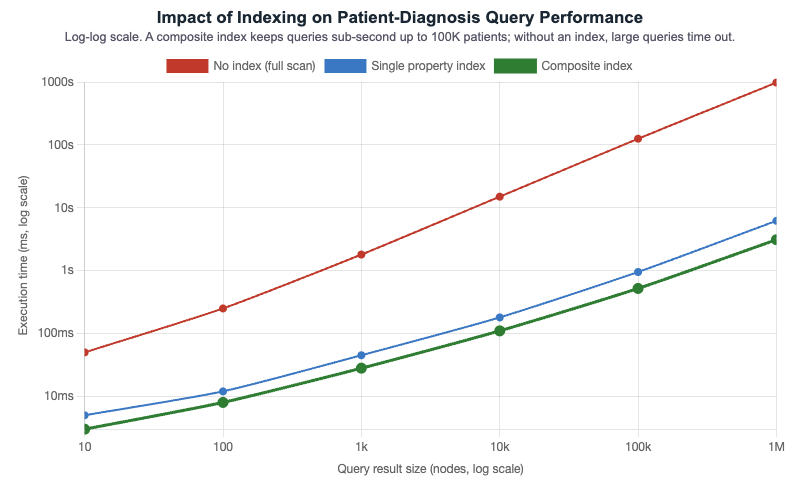 Query Performance Impact of Indexing