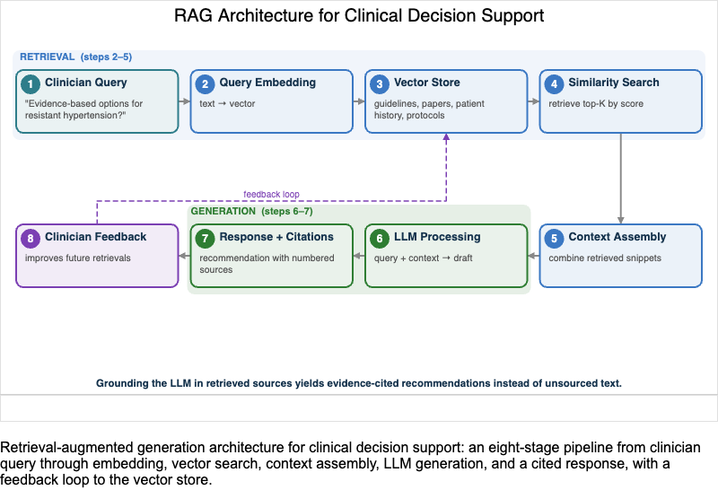 RAG Architecture for Clinical Decision Support