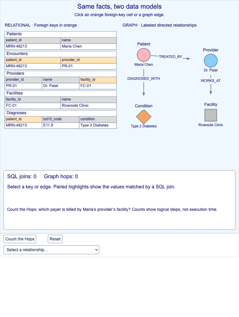 Relational vs. Graph Data Model Side-by-Side