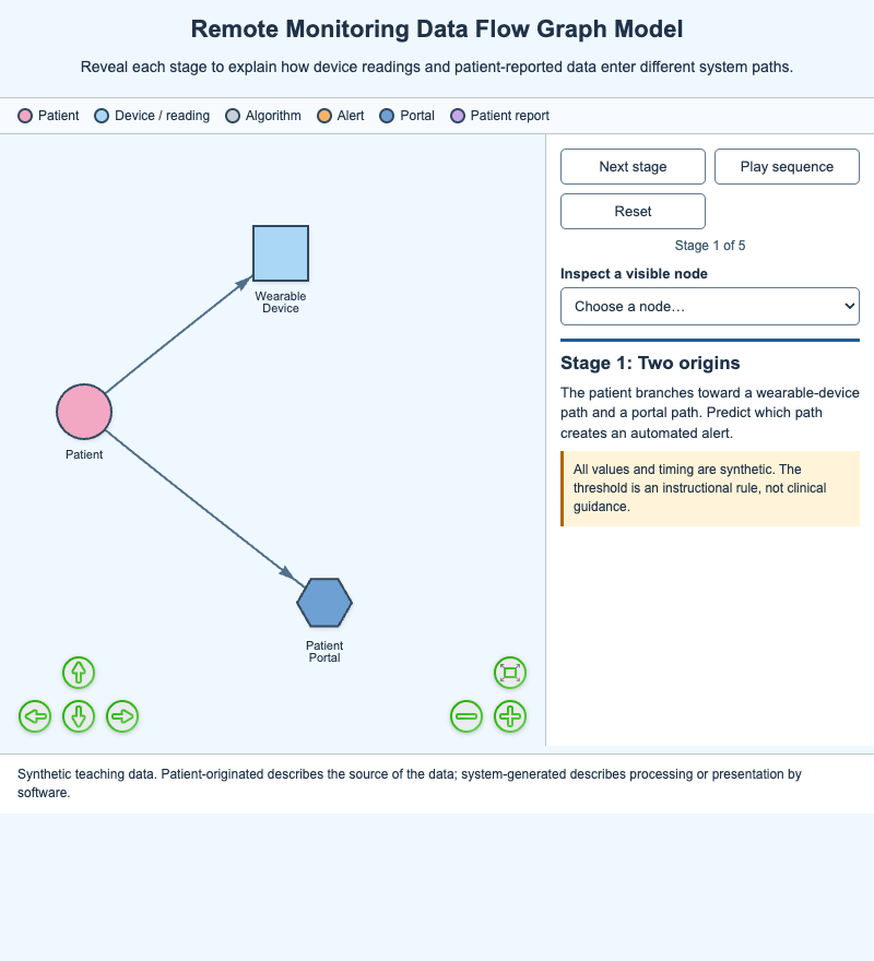 Remote Monitoring Data Flow Graph Model