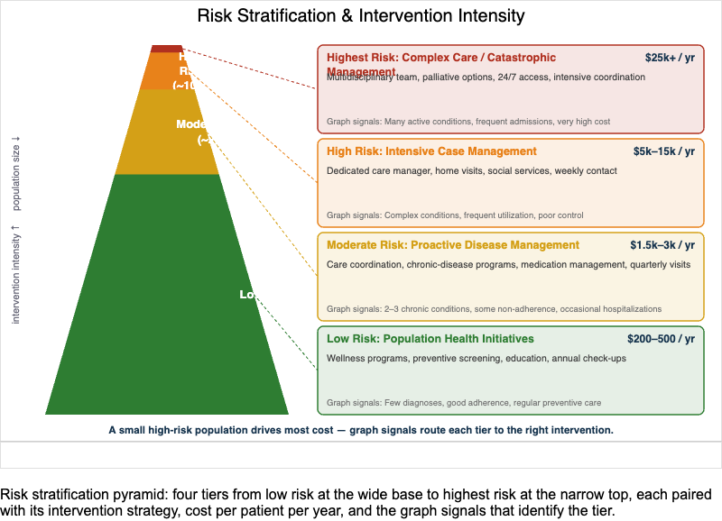 Risk Stratification Pyramid with Intervention Strategies