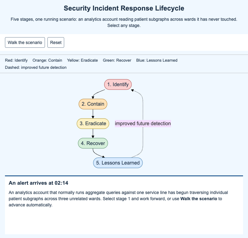 Security Incident Response Lifecycle
