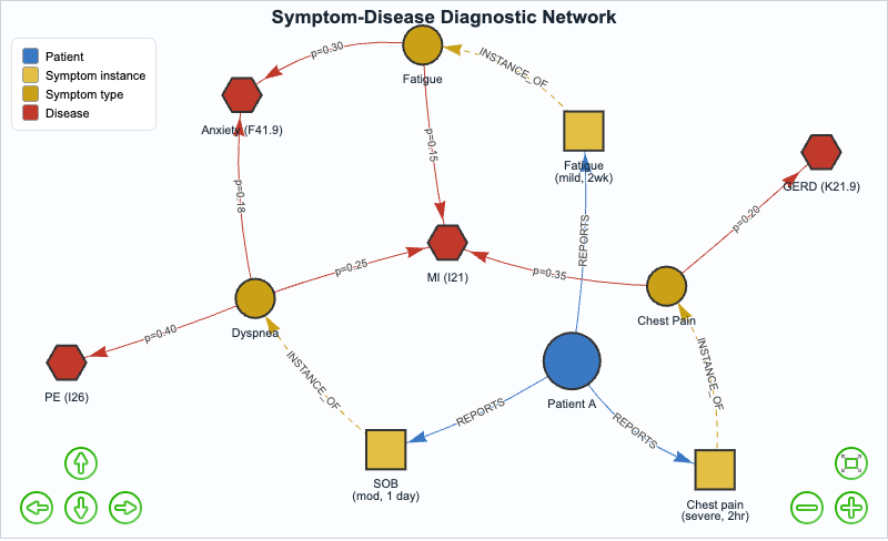 Symptom-Disease Diagnostic Network