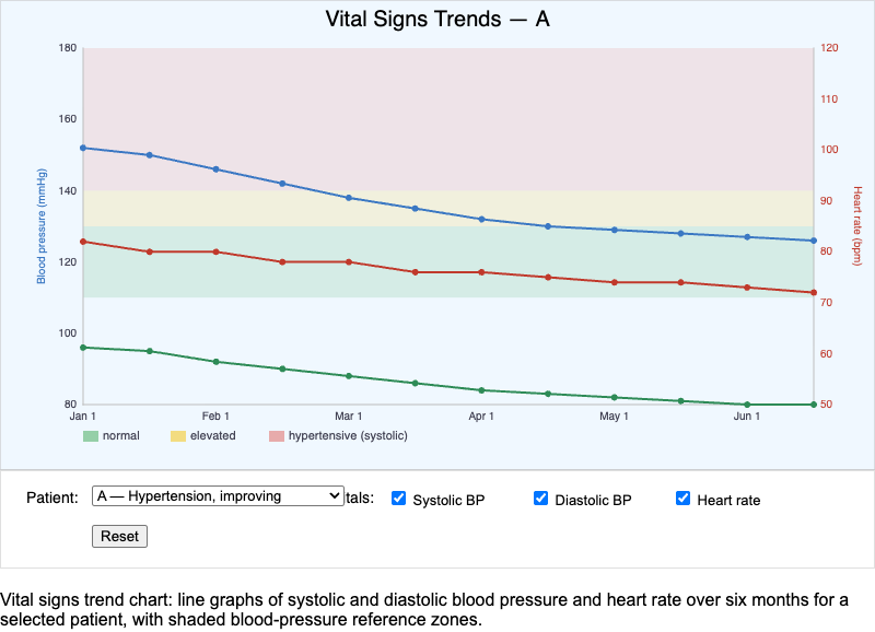Vital Signs Trend Visualization MicroSim