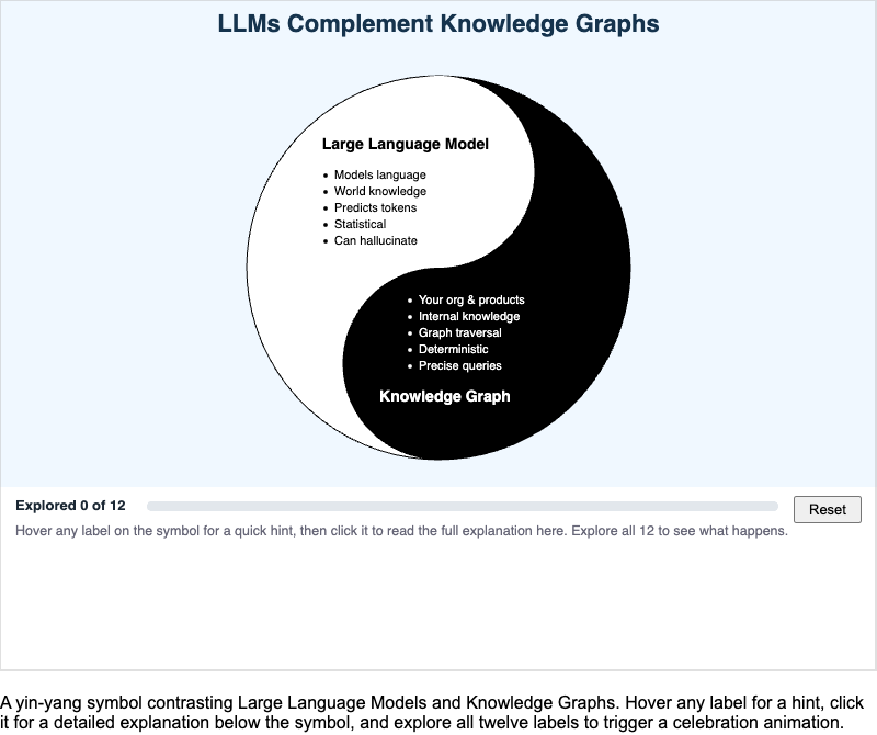 Yin-Yang LLM vs Knowledge Graph