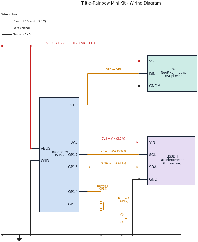 A wiring diagram. The Pico's GP0 pin goes to the matrix DIN pin. GP16 and GP17 go to the accelerometer SDA and SCL pins. GP14 and GP15 each go through a button to ground. 5 volts from VBUS powers the matrix, and 3.3 volts powers the accelerometer.