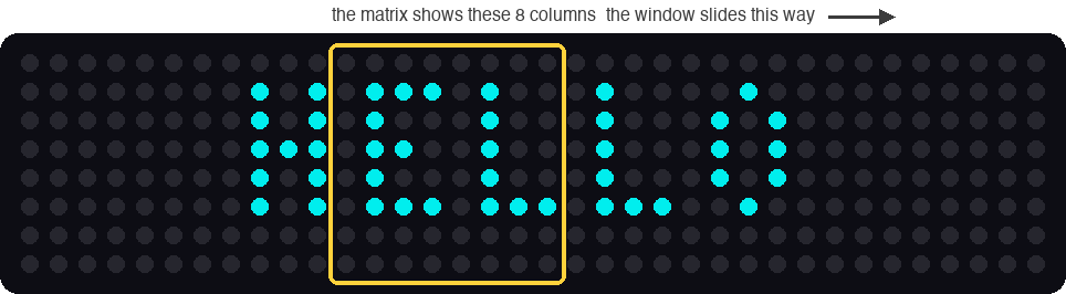 A long simulated strip of LEDs, 36 columns wide, with the word HELLO spelled in blue-green pixels. A yellow box marks 8 columns in the middle, around the letters E and L. A label says the matrix shows these 8 columns, and an arrow shows the box sliding to the right.