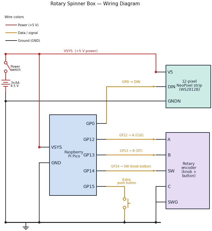 Wiring diagram for the Rotary Spinner Box showing the Raspberry Pi Pico connected to a 12-pixel NeoPixel strip, a rotary encoder with a built-in button, an extra push button, a power switch, and a 3xAA battery pack