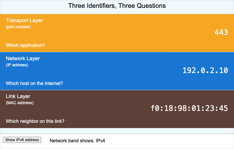 "The Three Identifiers Across the Protocol Stack"