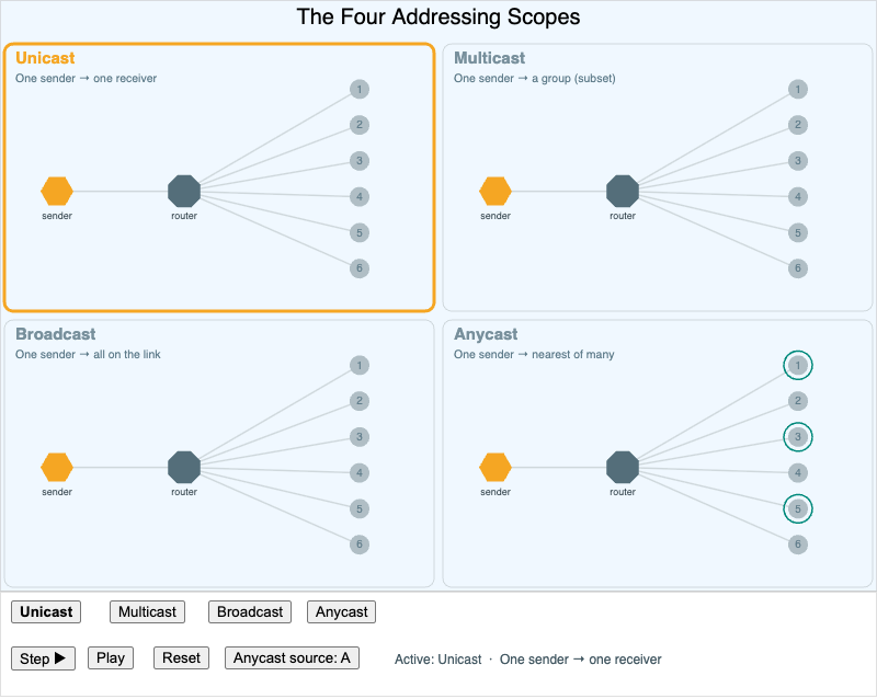 "The Four Addressing Scopes"
