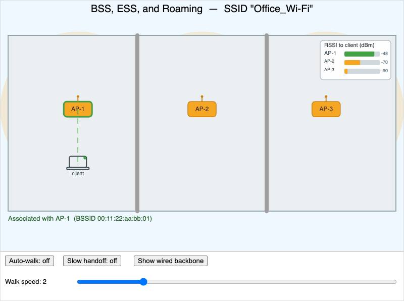 "BSS and ESS Topology"
