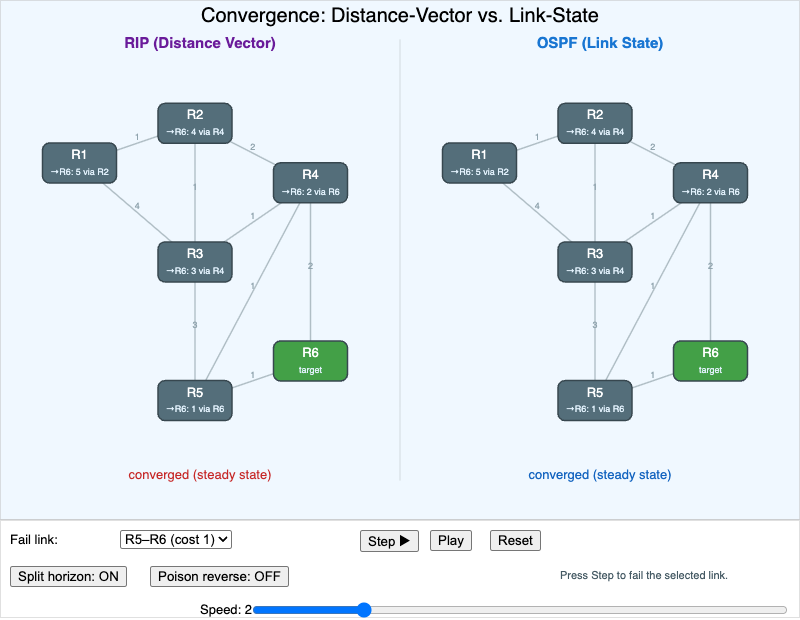 "Distance-Vector vs. Link-State Convergence"