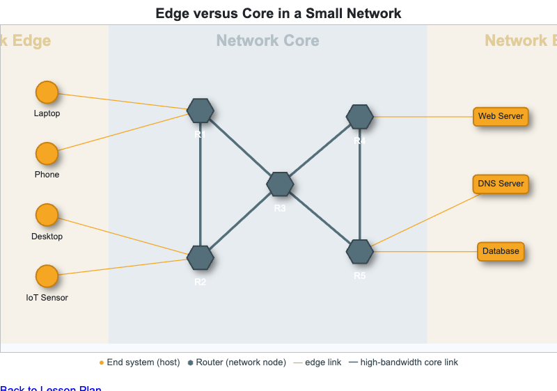 "Edge versus Core in a Small Network"