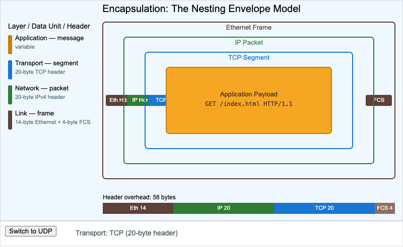 "The Nesting Envelope Model"