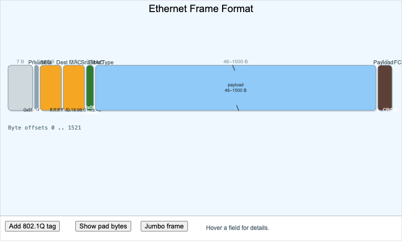"Ethernet Frame Format"