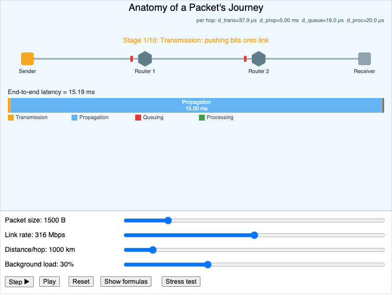 "Anatomy of a Packet's Journey"