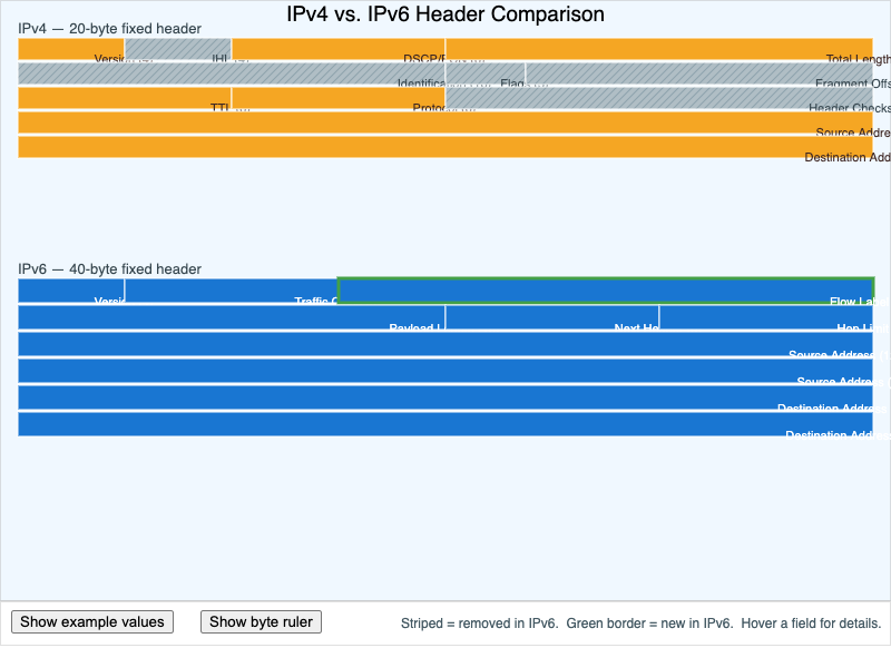 "IPv4 vs. IPv6 Header Comparison"