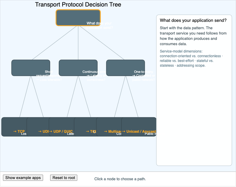 "Layering Decision Tree"