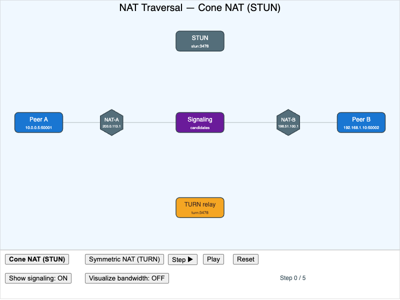 "NAT Traversal with STUN and TURN"