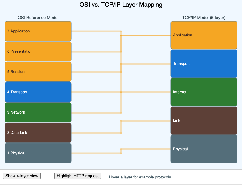 "OSI vs. TCP/IP Layer Mapping"