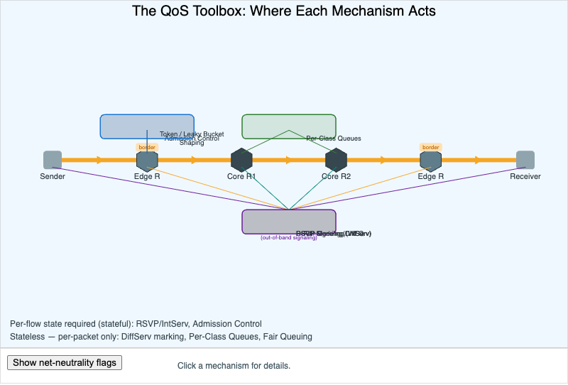 "The QoS Toolbox"