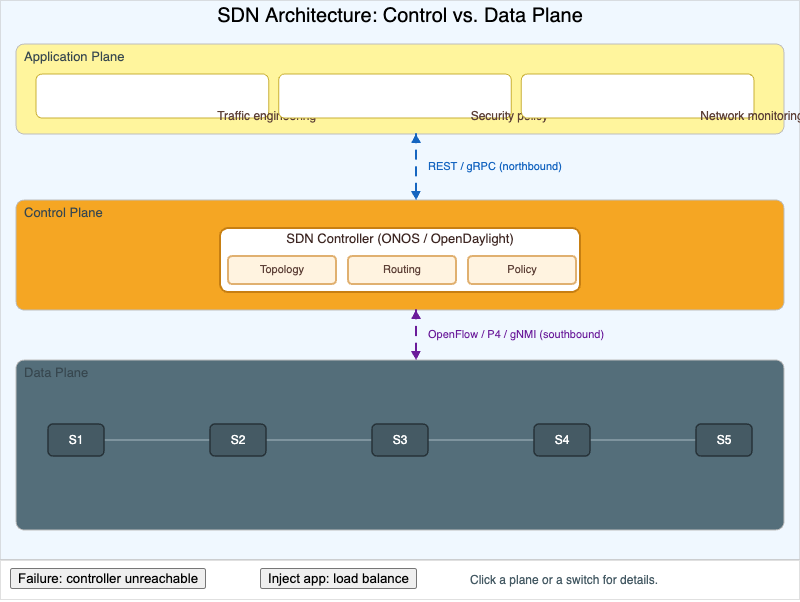 "SDN Architecture: Control vs. Data Plane"