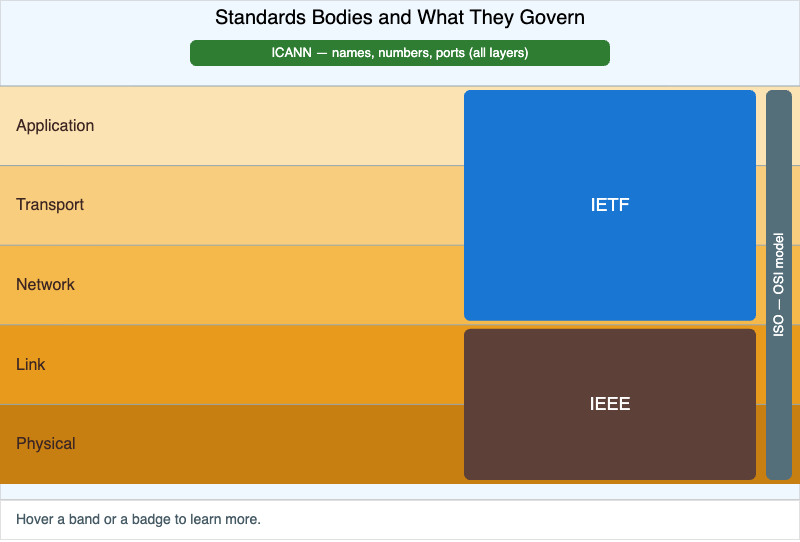 "Standards Bodies and What They Govern"