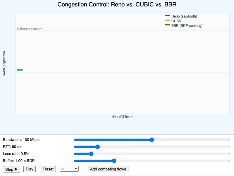 "Congestion Control Phases and Algorithms"