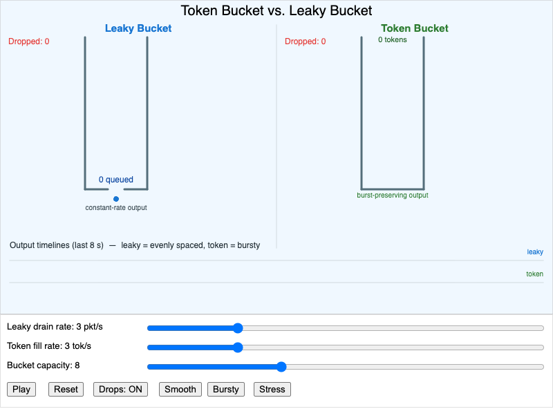 "Token Bucket vs. Leaky Bucket"