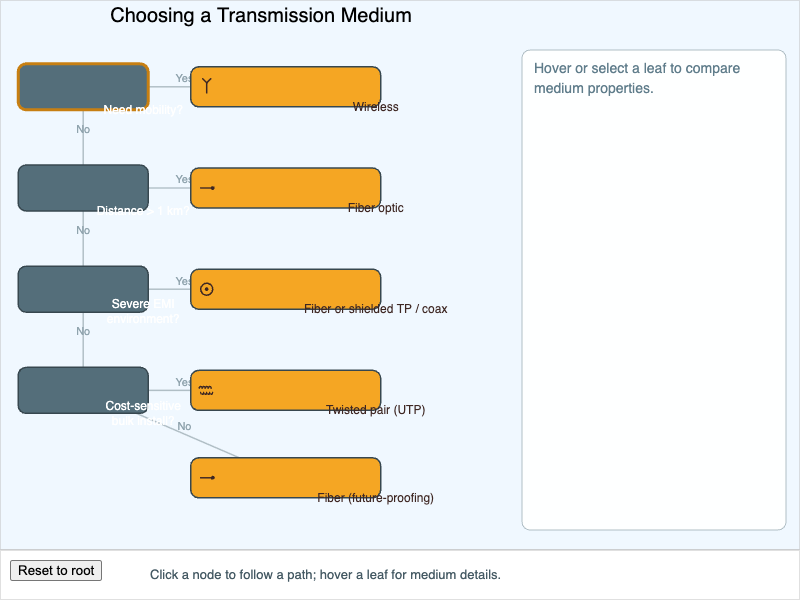 "Choosing a Transmission Medium"