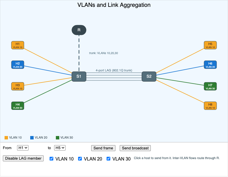 "VLANs and Link Aggregation Together"