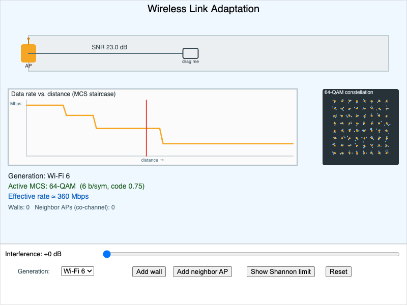 "Wireless Performance vs. Distance"