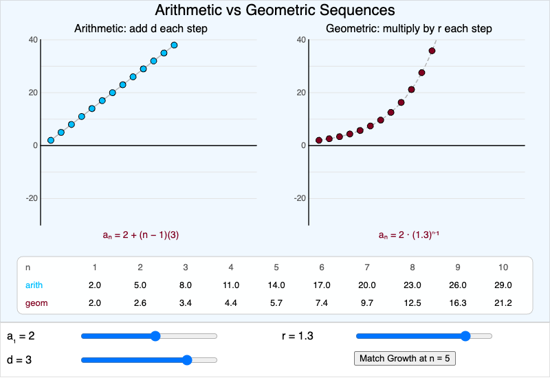 Arithmetic vs Geometric Sequence Explorer