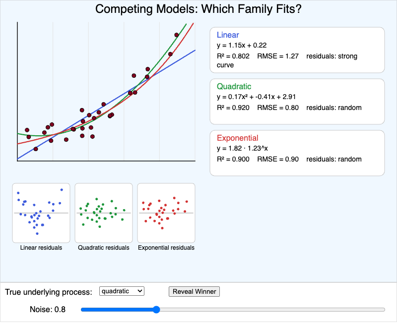 Competing Models Comparison