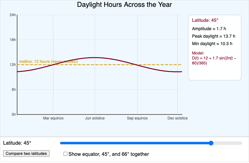 Daylight Hours by Latitude