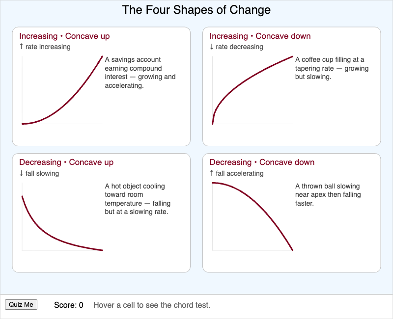 The Four Shapes of Change