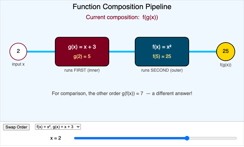 Function Composition Pipeline