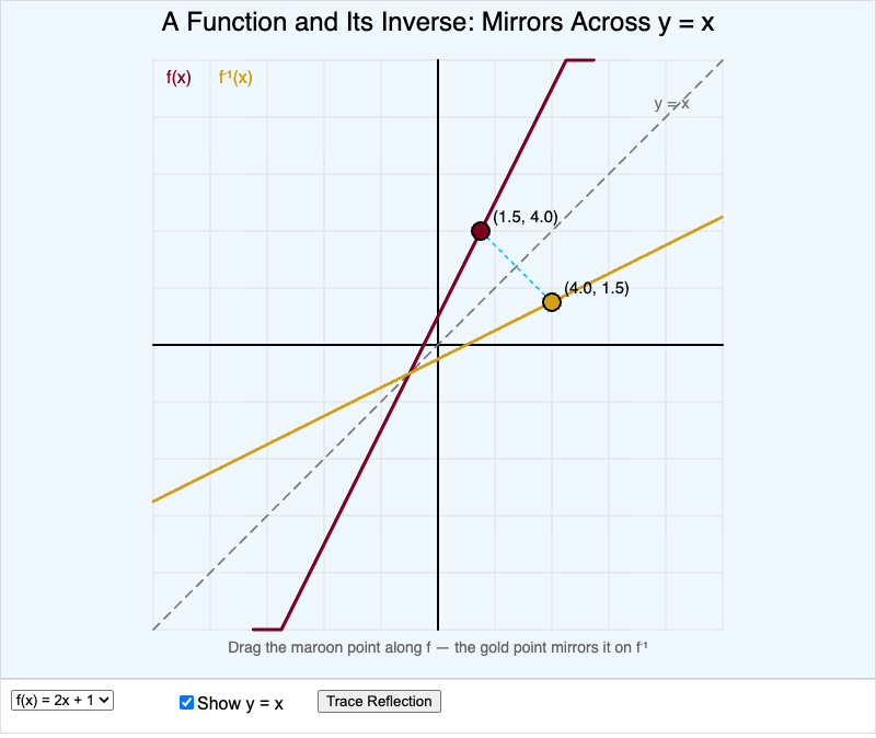 Inverse as Reflection Across y = x