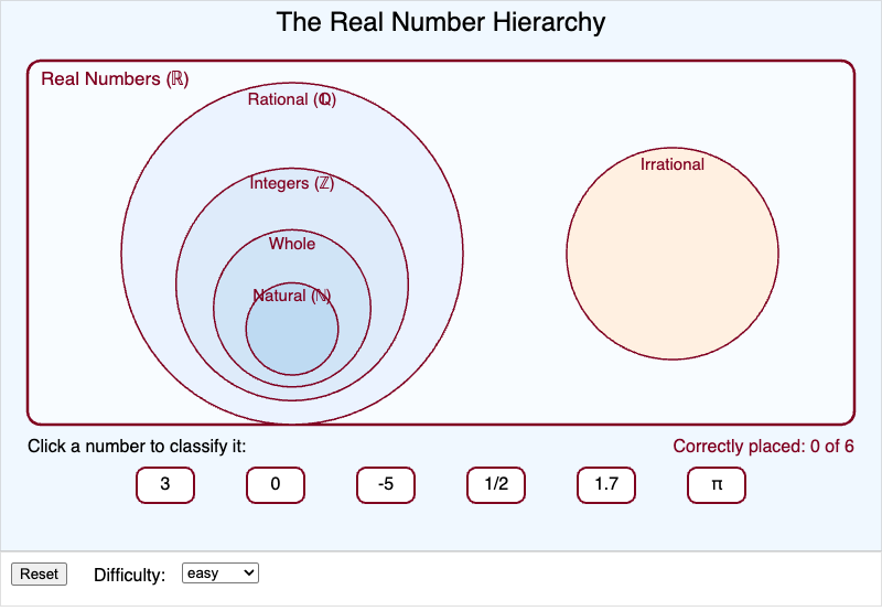 Real Number System Hierarchy