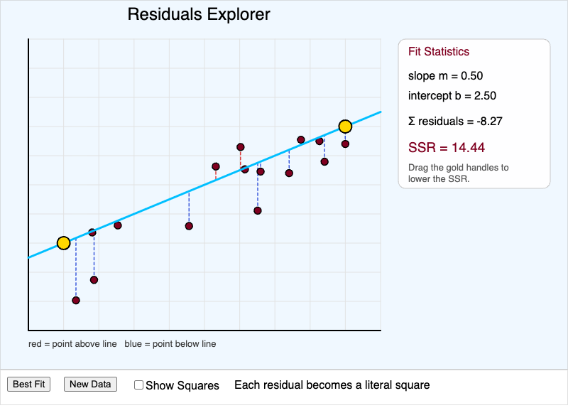 Residuals and the Line of Best Fit