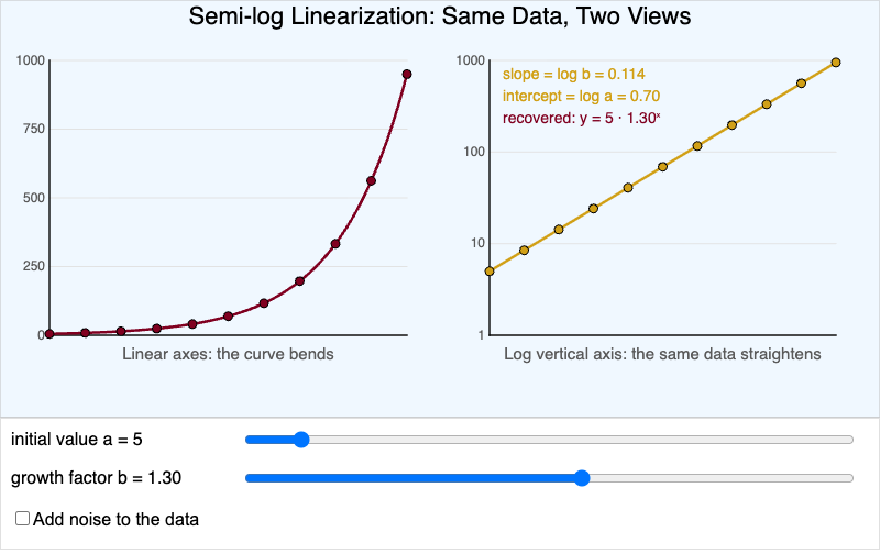 Linear vs Semi-Log Plot of Exponential Data