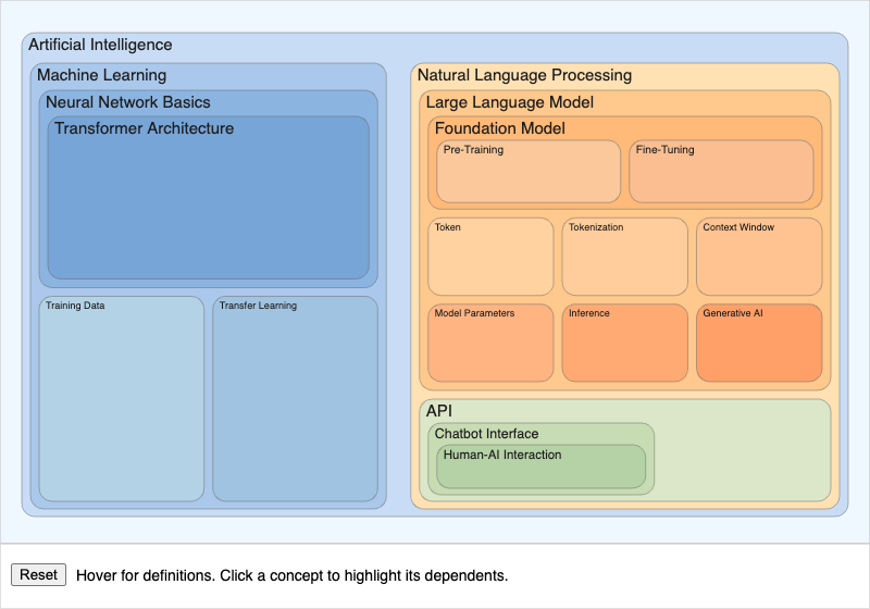 AI Concepts Hierarchy