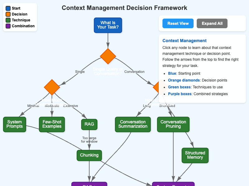 Context Management Decision Framework