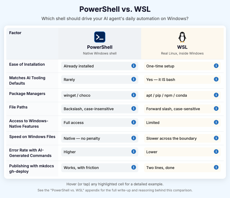 PowerShell vs. WSL Comparison Infographic