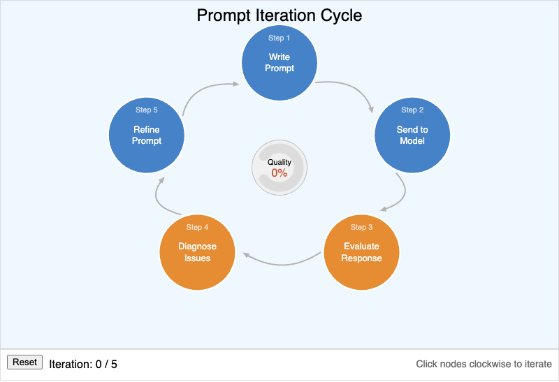 Prompt Iteration Cycle