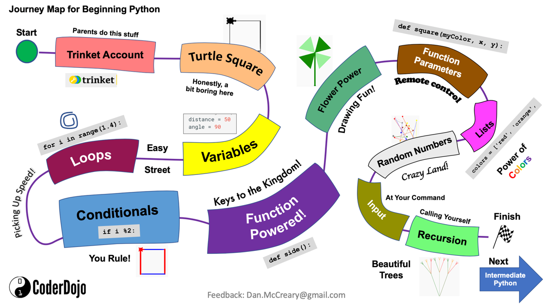 Beginning Python Journey Map