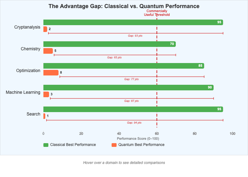 The Advantage Gap
