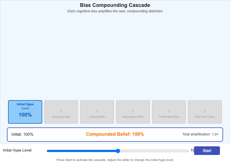 Bias Compounding Cascade