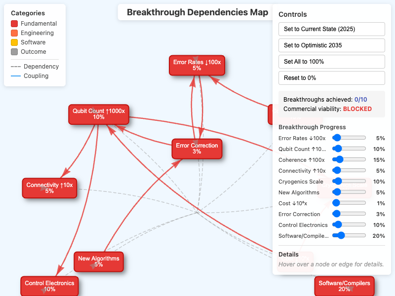 Breakthrough Dependencies Map